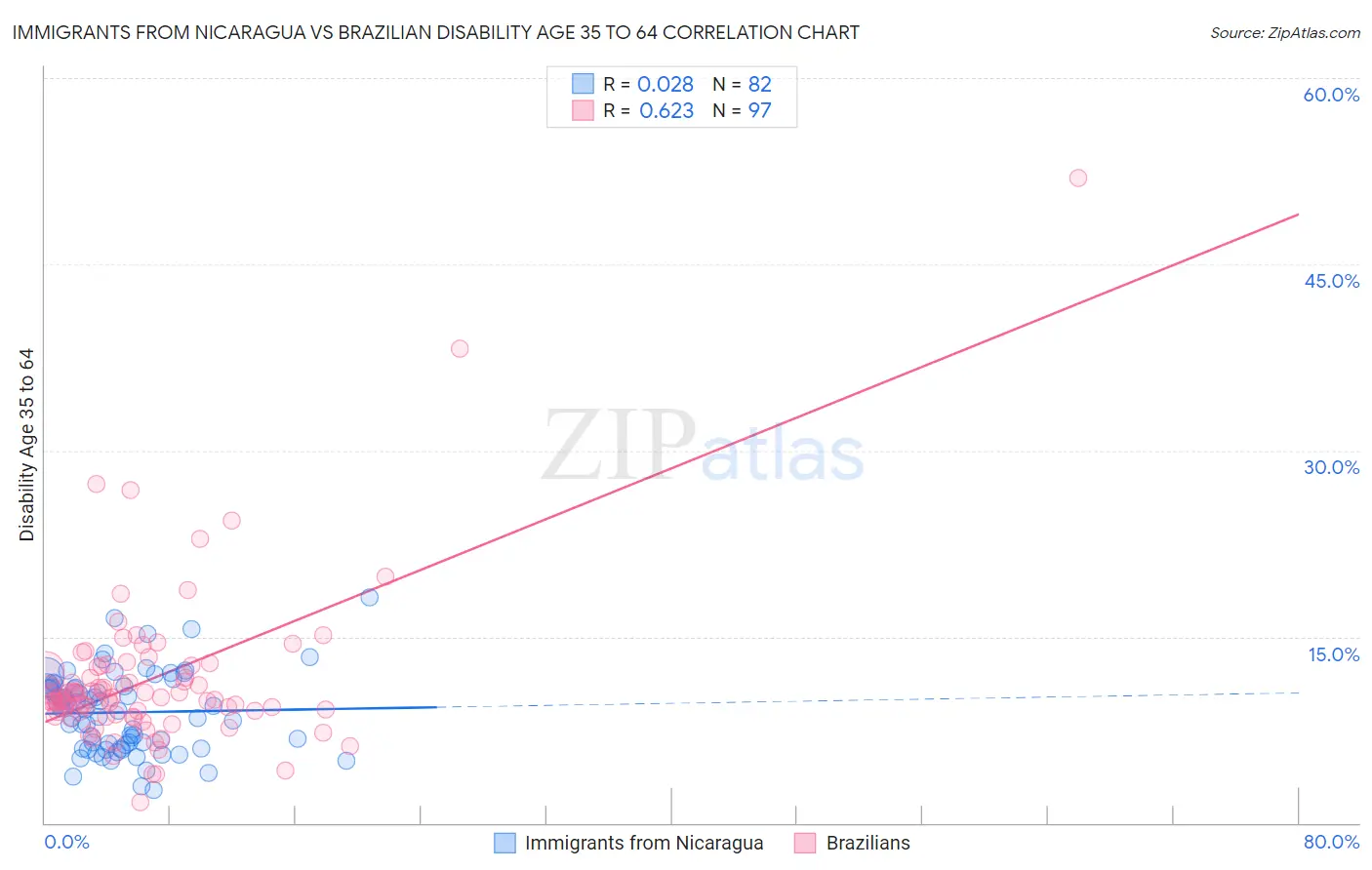 Immigrants from Nicaragua vs Brazilian Disability Age 35 to 64