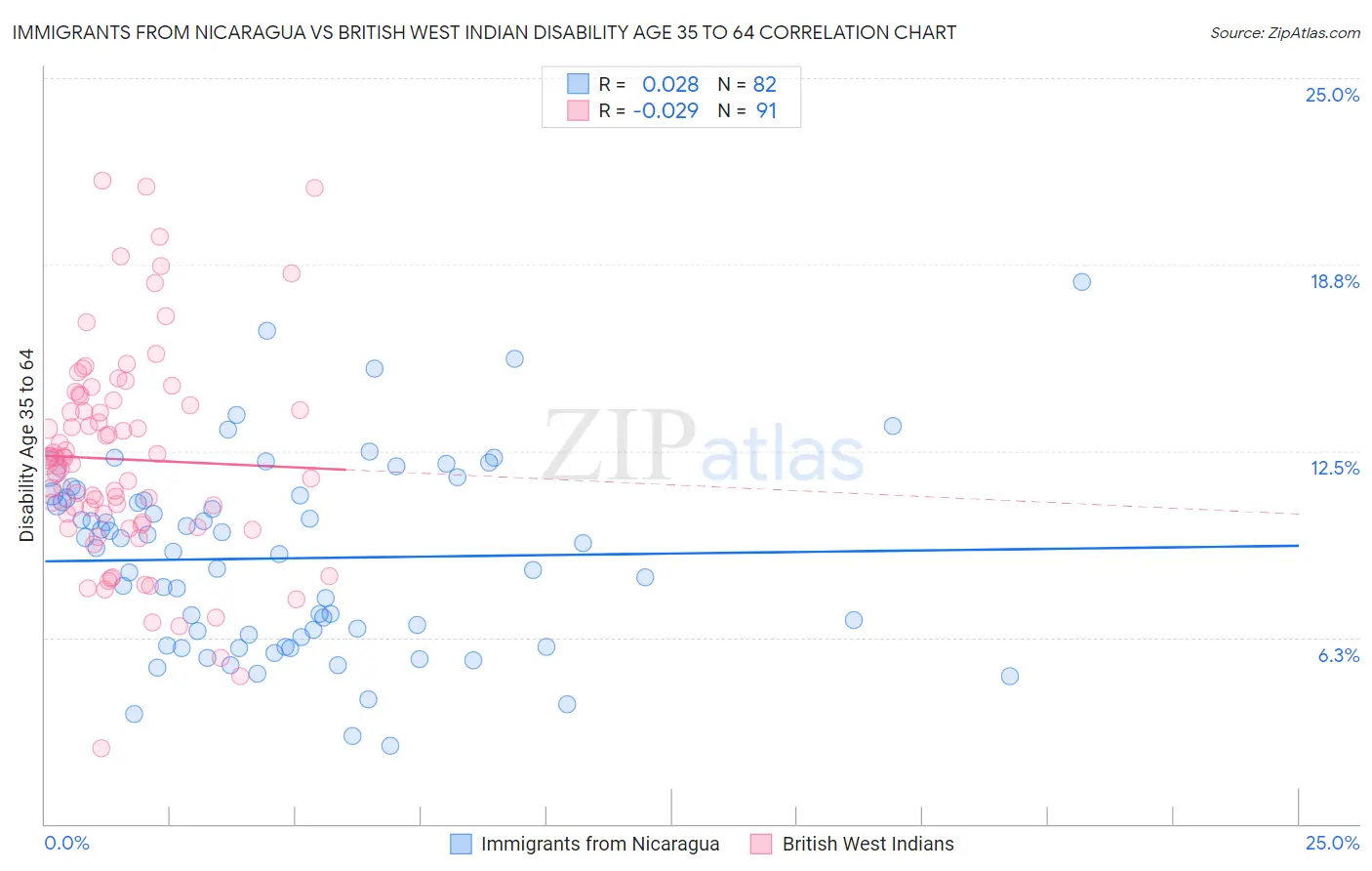 Immigrants from Nicaragua vs British West Indian Disability Age 35 to 64