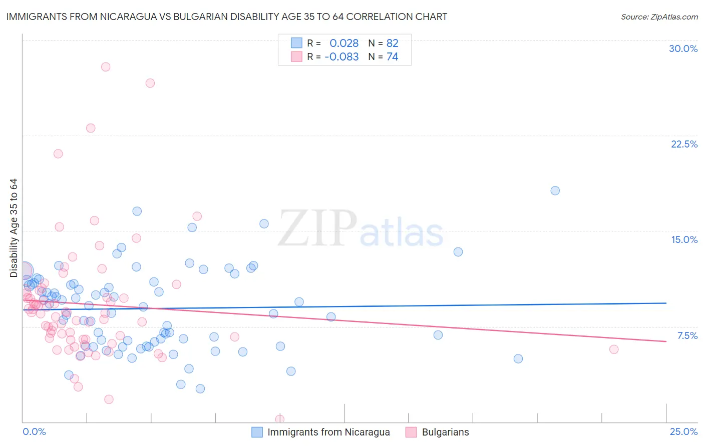 Immigrants from Nicaragua vs Bulgarian Disability Age 35 to 64