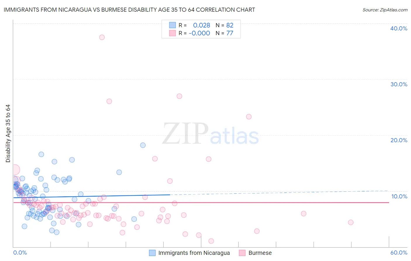 Immigrants from Nicaragua vs Burmese Disability Age 35 to 64