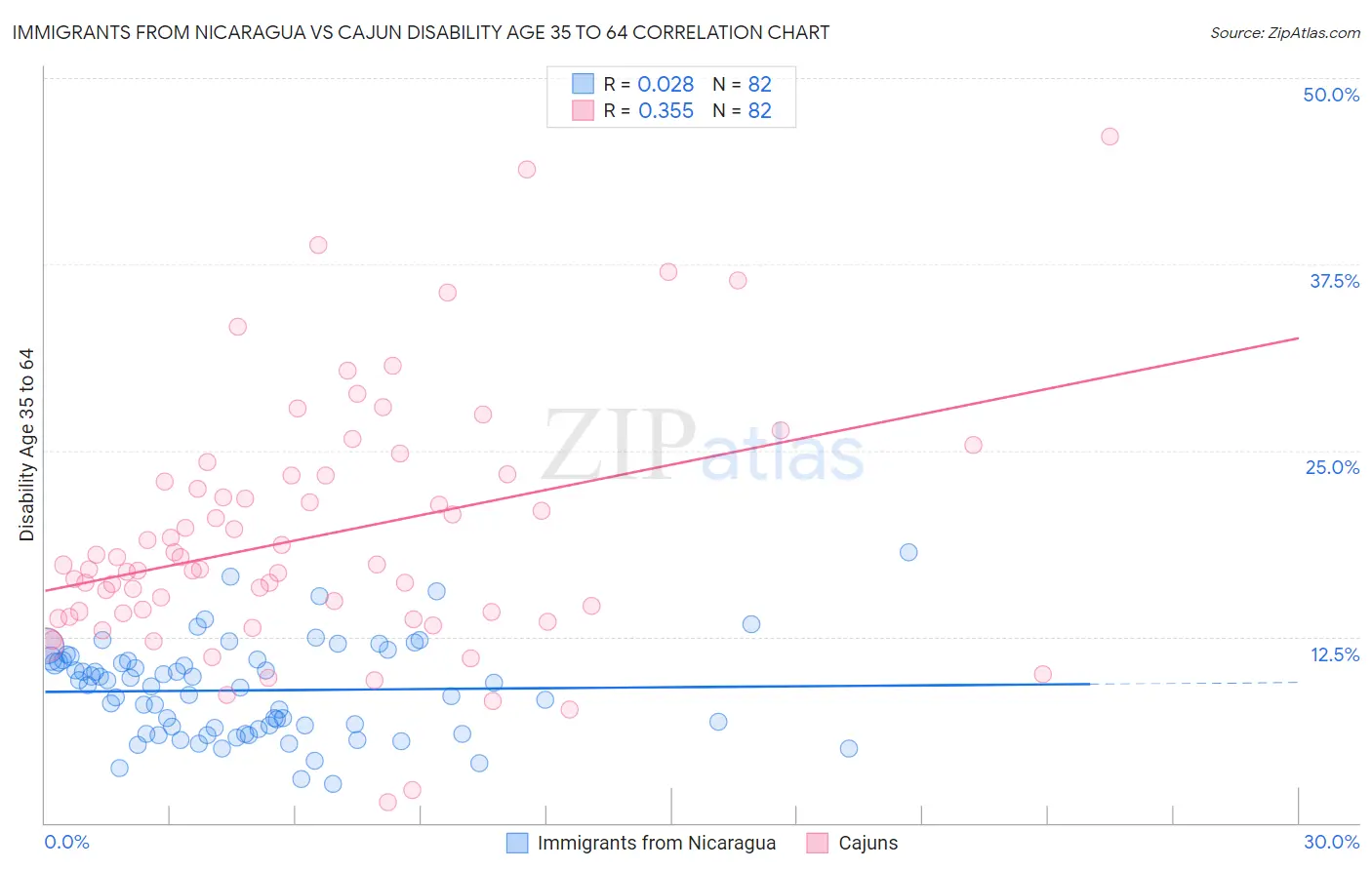 Immigrants from Nicaragua vs Cajun Disability Age 35 to 64