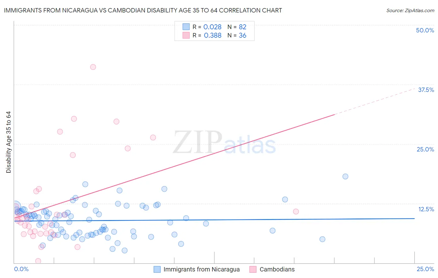 Immigrants from Nicaragua vs Cambodian Disability Age 35 to 64