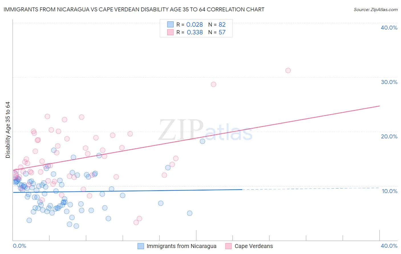 Immigrants from Nicaragua vs Cape Verdean Disability Age 35 to 64