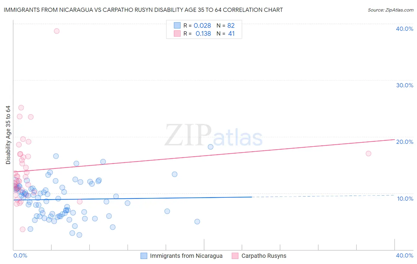Immigrants from Nicaragua vs Carpatho Rusyn Disability Age 35 to 64