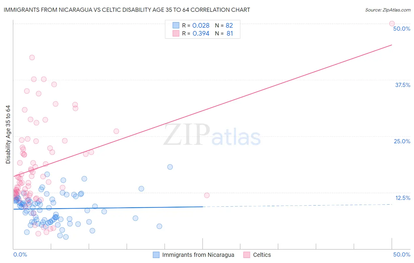 Immigrants from Nicaragua vs Celtic Disability Age 35 to 64