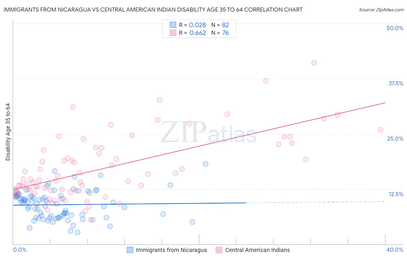 Immigrants from Nicaragua vs Central American Indian Disability Age 35 to 64