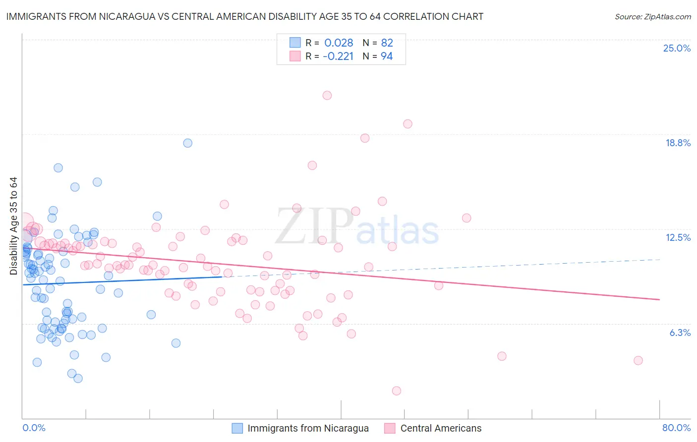 Immigrants from Nicaragua vs Central American Disability Age 35 to 64