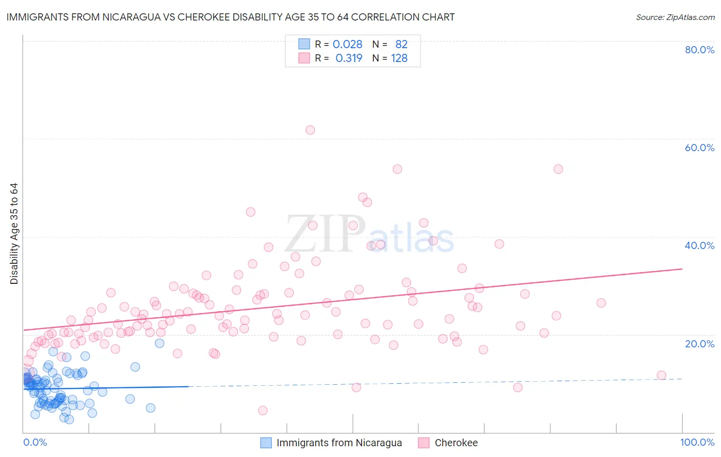 Immigrants from Nicaragua vs Cherokee Disability Age 35 to 64