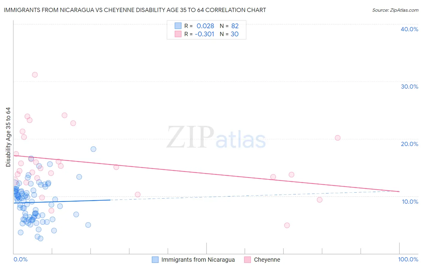 Immigrants from Nicaragua vs Cheyenne Disability Age 35 to 64