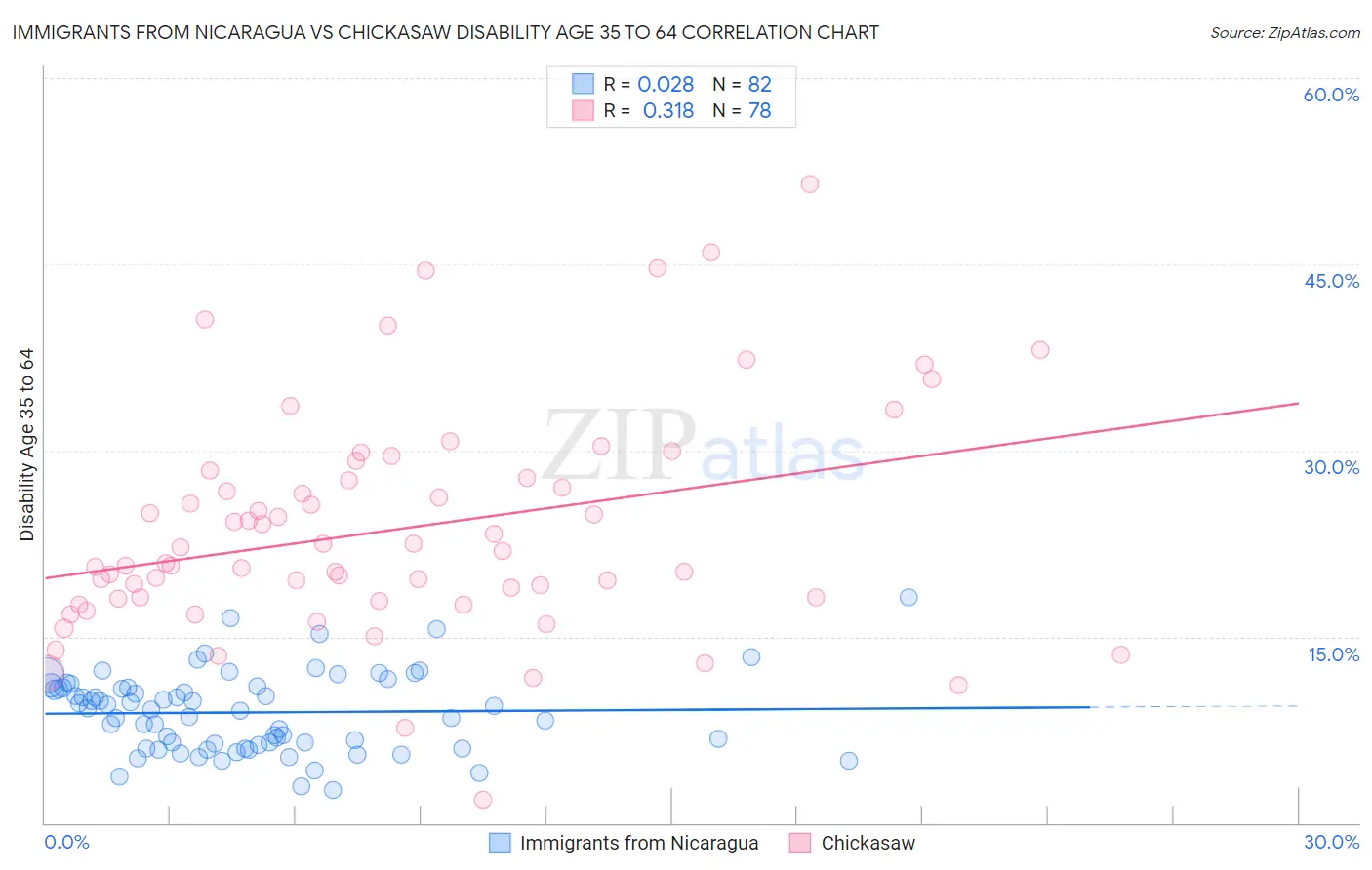 Immigrants from Nicaragua vs Chickasaw Disability Age 35 to 64