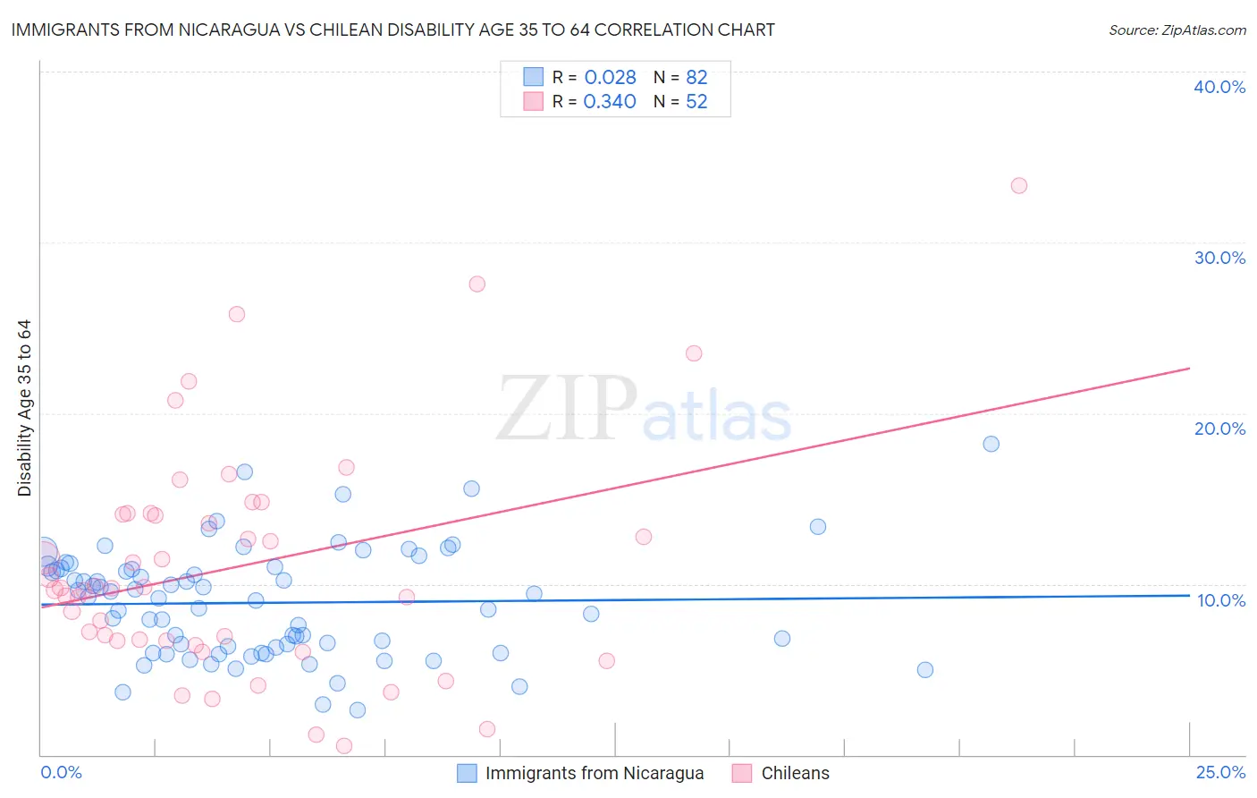 Immigrants from Nicaragua vs Chilean Disability Age 35 to 64