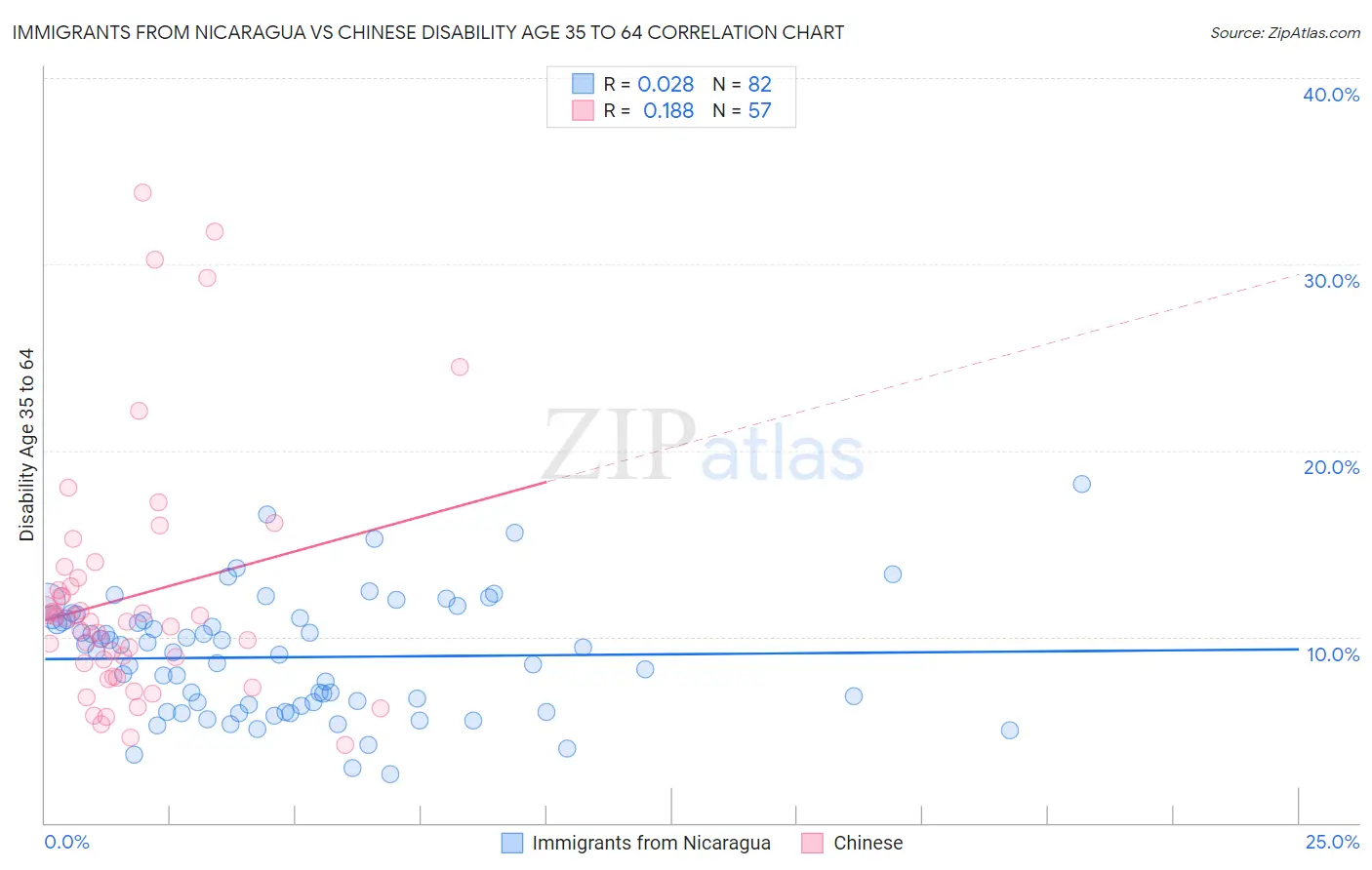 Immigrants from Nicaragua vs Chinese Disability Age 35 to 64