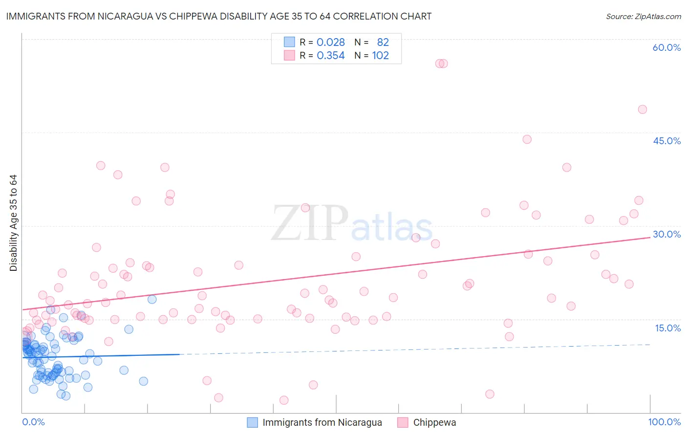 Immigrants from Nicaragua vs Chippewa Disability Age 35 to 64