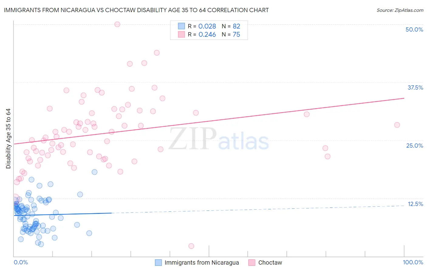 Immigrants from Nicaragua vs Choctaw Disability Age 35 to 64