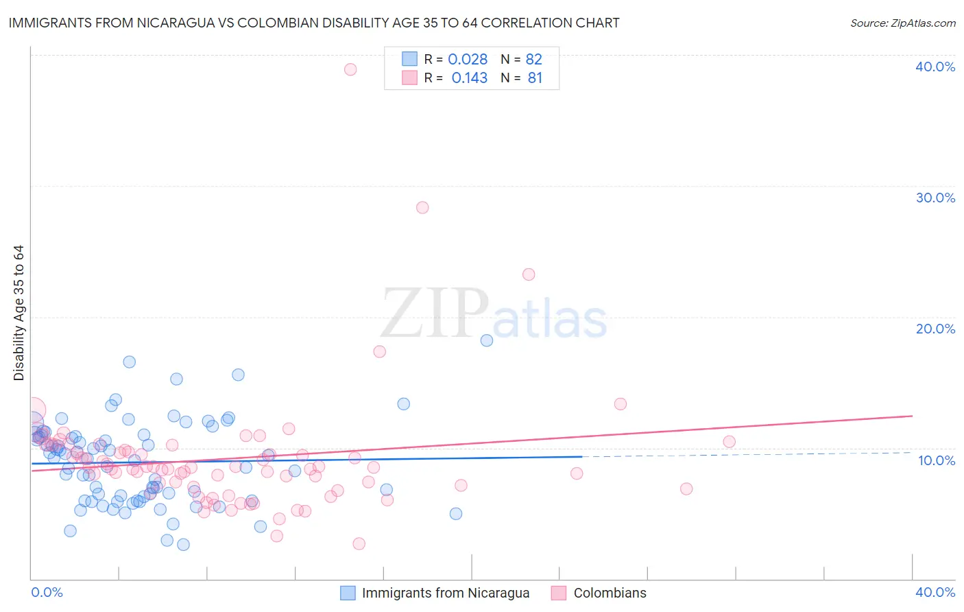 Immigrants from Nicaragua vs Colombian Disability Age 35 to 64