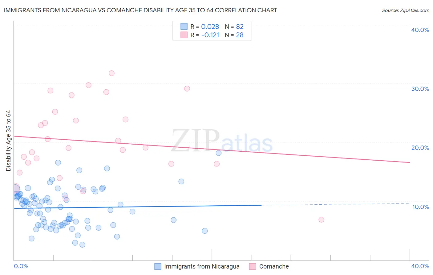 Immigrants from Nicaragua vs Comanche Disability Age 35 to 64