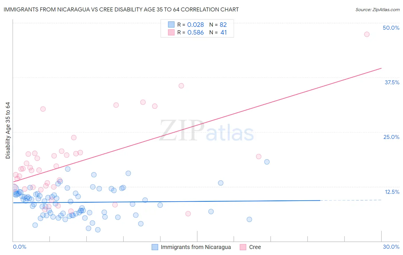 Immigrants from Nicaragua vs Cree Disability Age 35 to 64