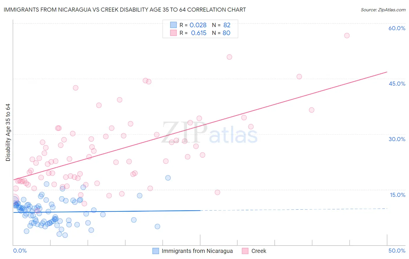 Immigrants from Nicaragua vs Creek Disability Age 35 to 64