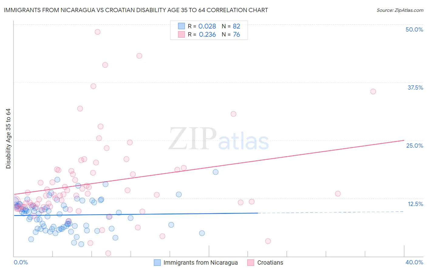 Immigrants from Nicaragua vs Croatian Disability Age 35 to 64