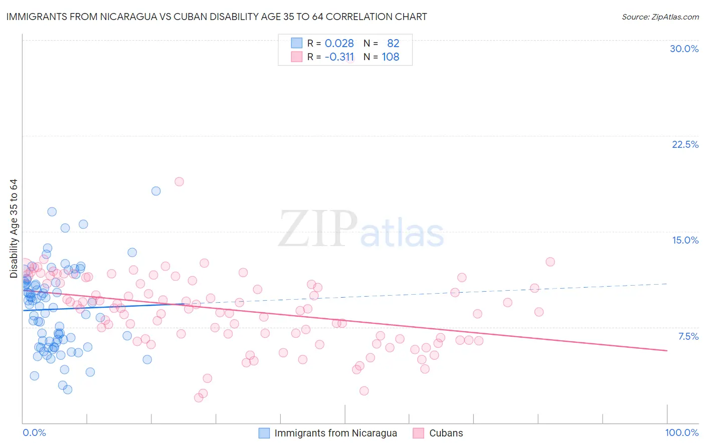 Immigrants from Nicaragua vs Cuban Disability Age 35 to 64