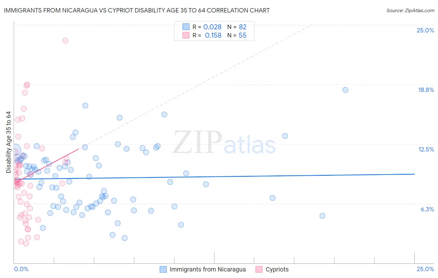 Immigrants from Nicaragua vs Cypriot Disability Age 35 to 64