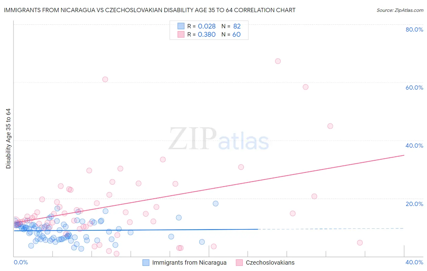 Immigrants from Nicaragua vs Czechoslovakian Disability Age 35 to 64