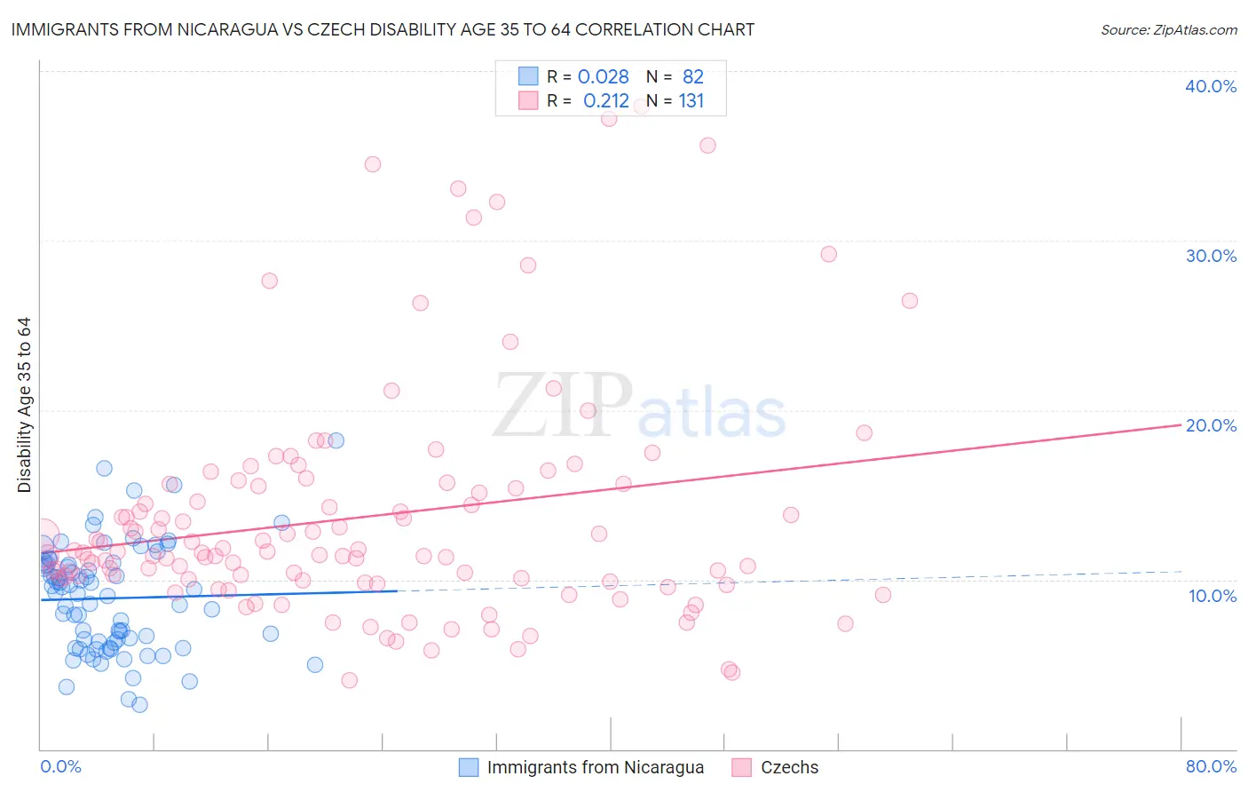 Immigrants from Nicaragua vs Czech Disability Age 35 to 64