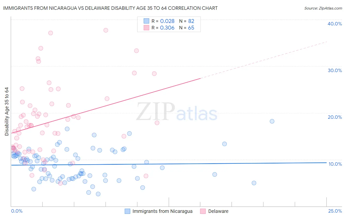 Immigrants from Nicaragua vs Delaware Disability Age 35 to 64