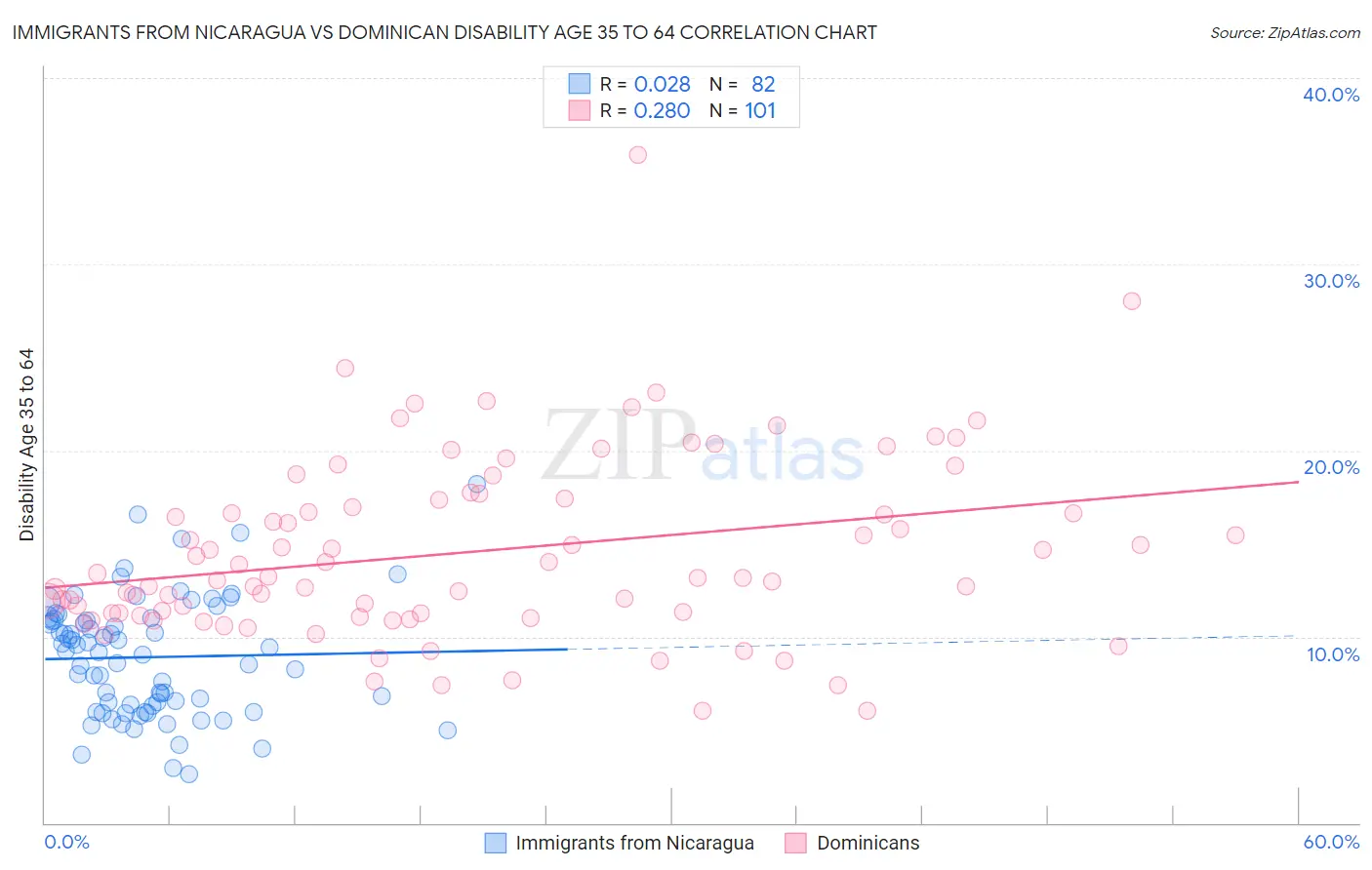 Immigrants from Nicaragua vs Dominican Disability Age 35 to 64