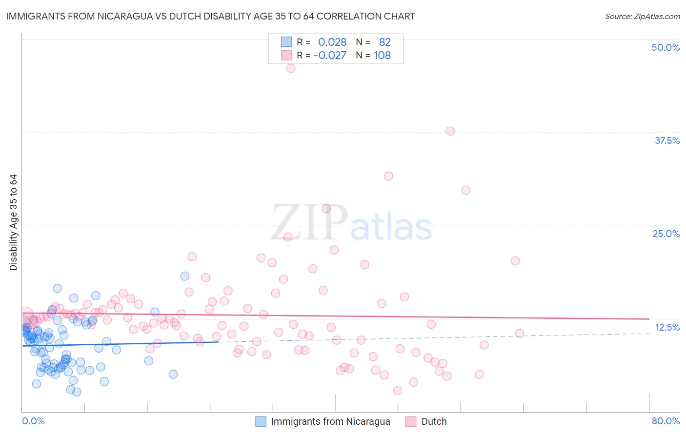 Immigrants from Nicaragua vs Dutch Disability Age 35 to 64