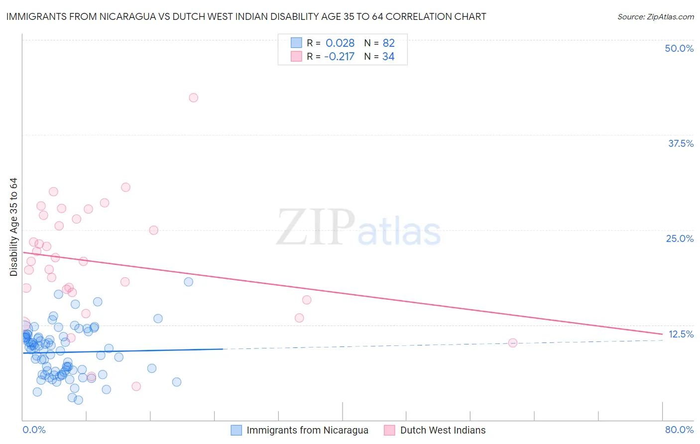 Immigrants from Nicaragua vs Dutch West Indian Disability Age 35 to 64