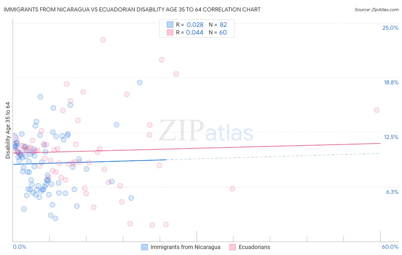 Immigrants from Nicaragua vs Ecuadorian Disability Age 35 to 64