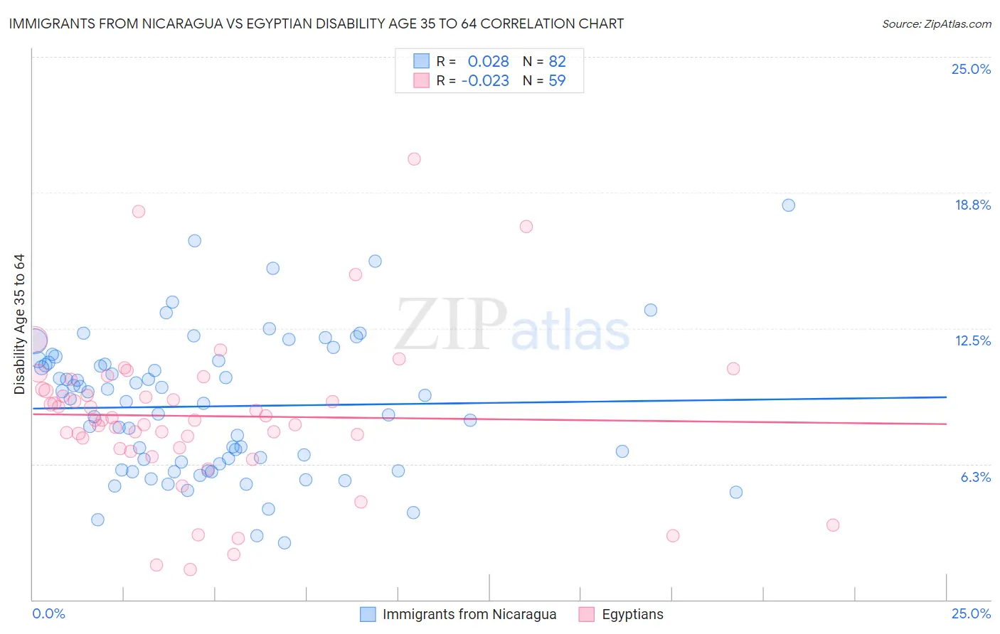 Immigrants from Nicaragua vs Egyptian Disability Age 35 to 64