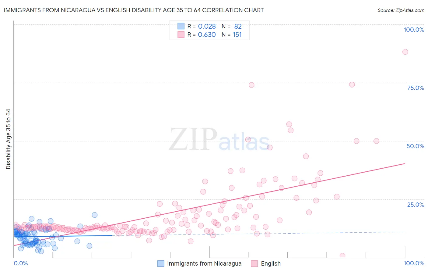 Immigrants from Nicaragua vs English Disability Age 35 to 64