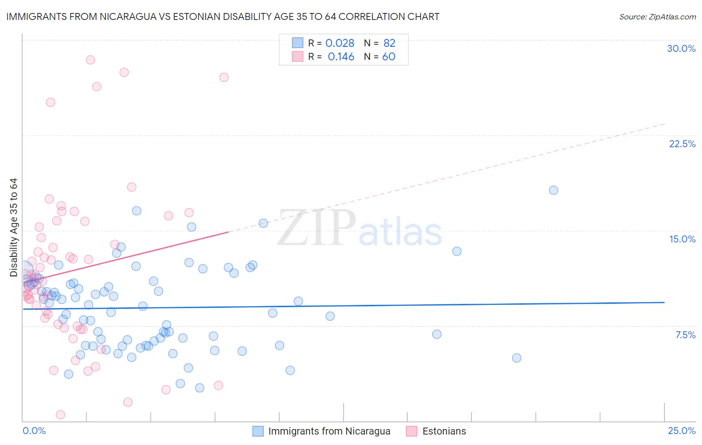 Immigrants from Nicaragua vs Estonian Disability Age 35 to 64