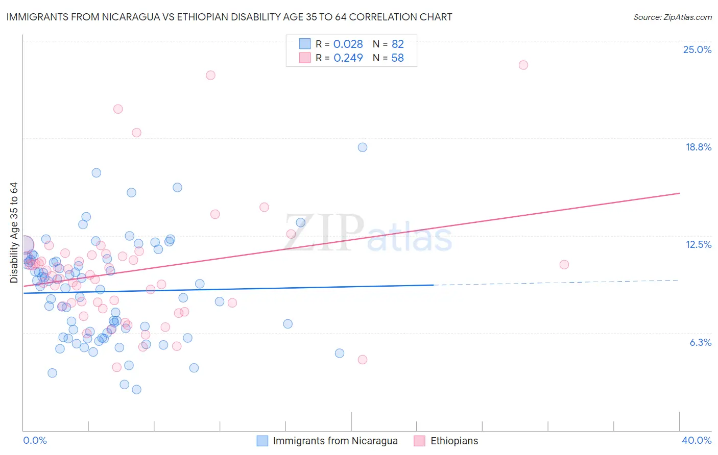 Immigrants from Nicaragua vs Ethiopian Disability Age 35 to 64