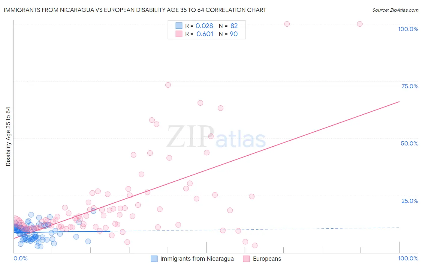 Immigrants from Nicaragua vs European Disability Age 35 to 64