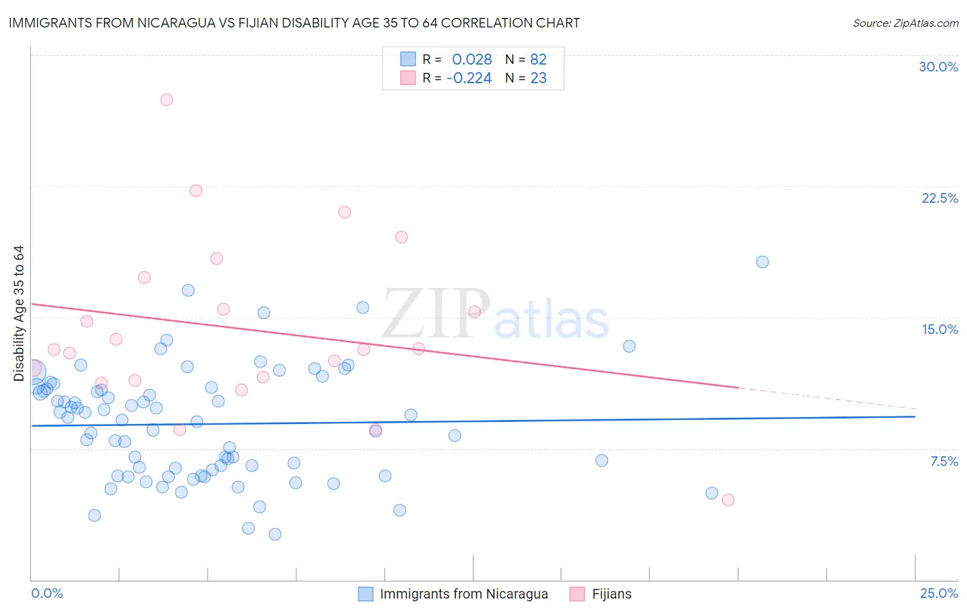 Immigrants from Nicaragua vs Fijian Disability Age 35 to 64