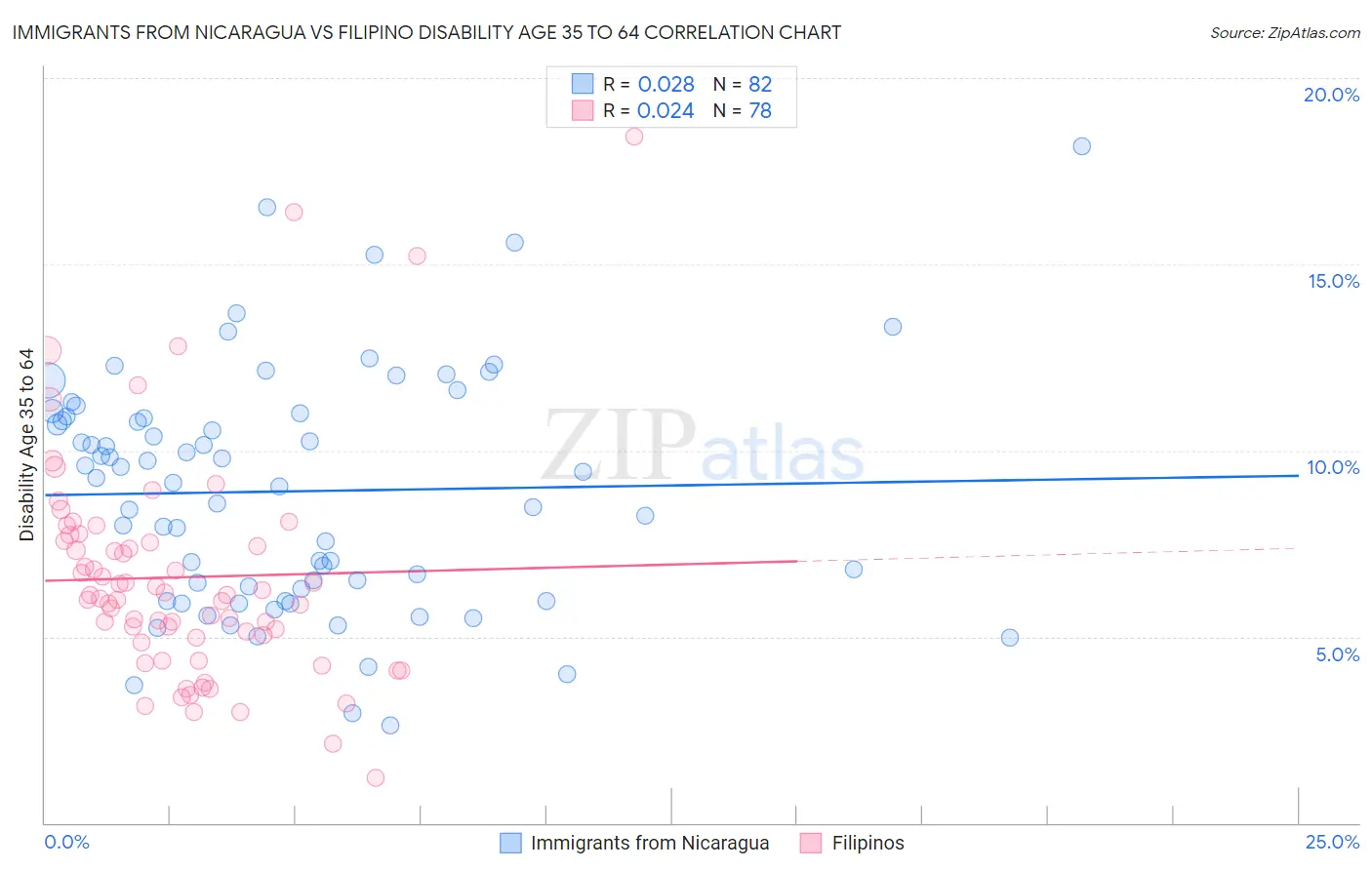 Immigrants from Nicaragua vs Filipino Disability Age 35 to 64