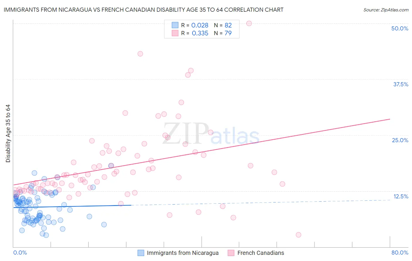 Immigrants from Nicaragua vs French Canadian Disability Age 35 to 64