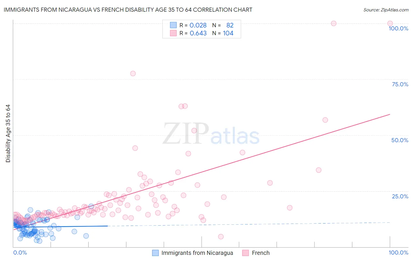 Immigrants from Nicaragua vs French Disability Age 35 to 64