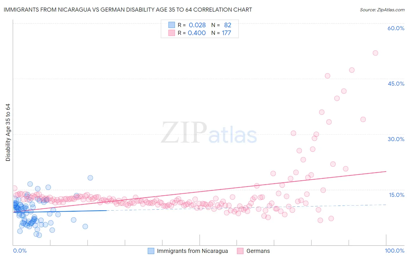 Immigrants from Nicaragua vs German Disability Age 35 to 64