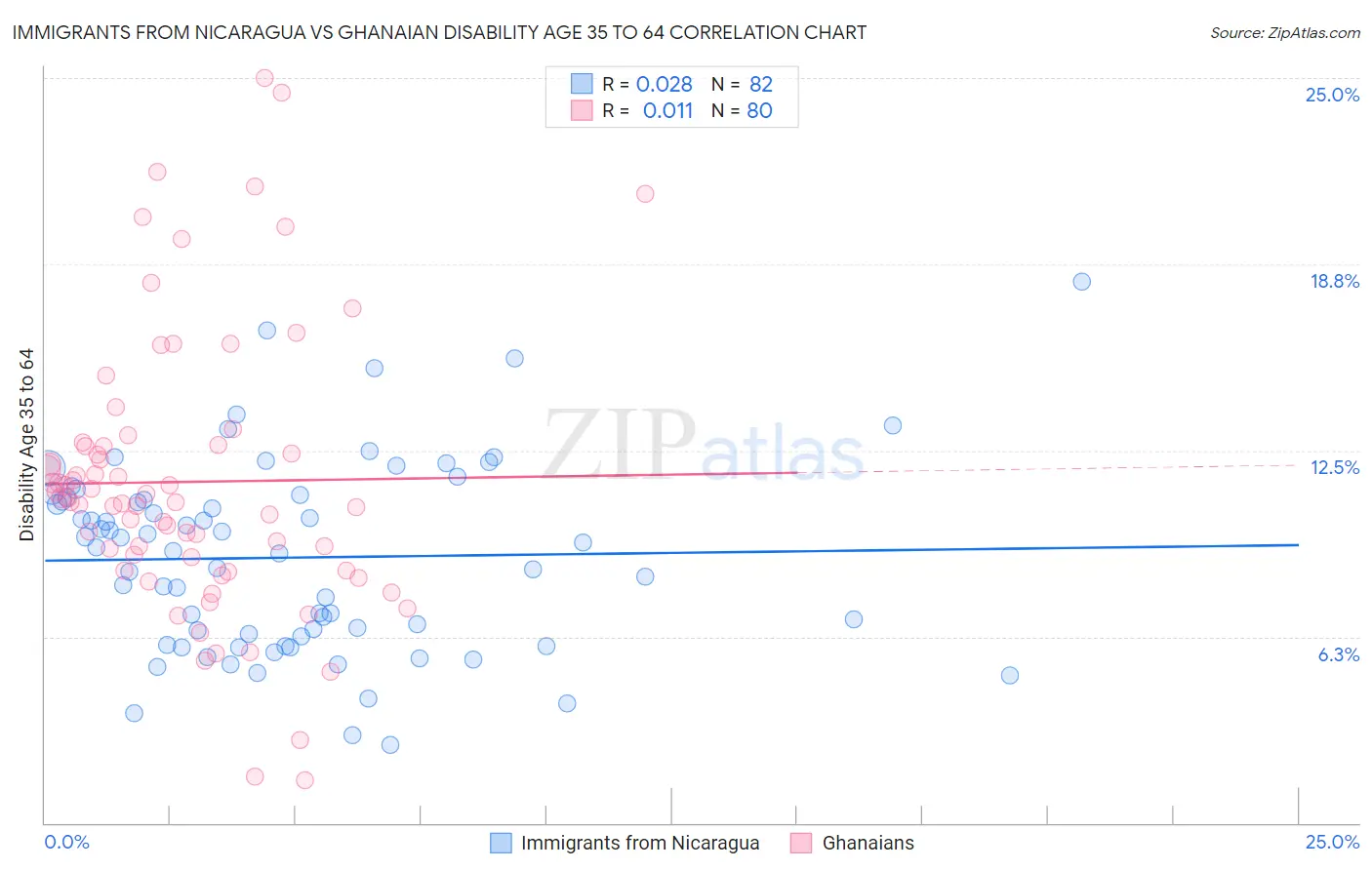 Immigrants from Nicaragua vs Ghanaian Disability Age 35 to 64