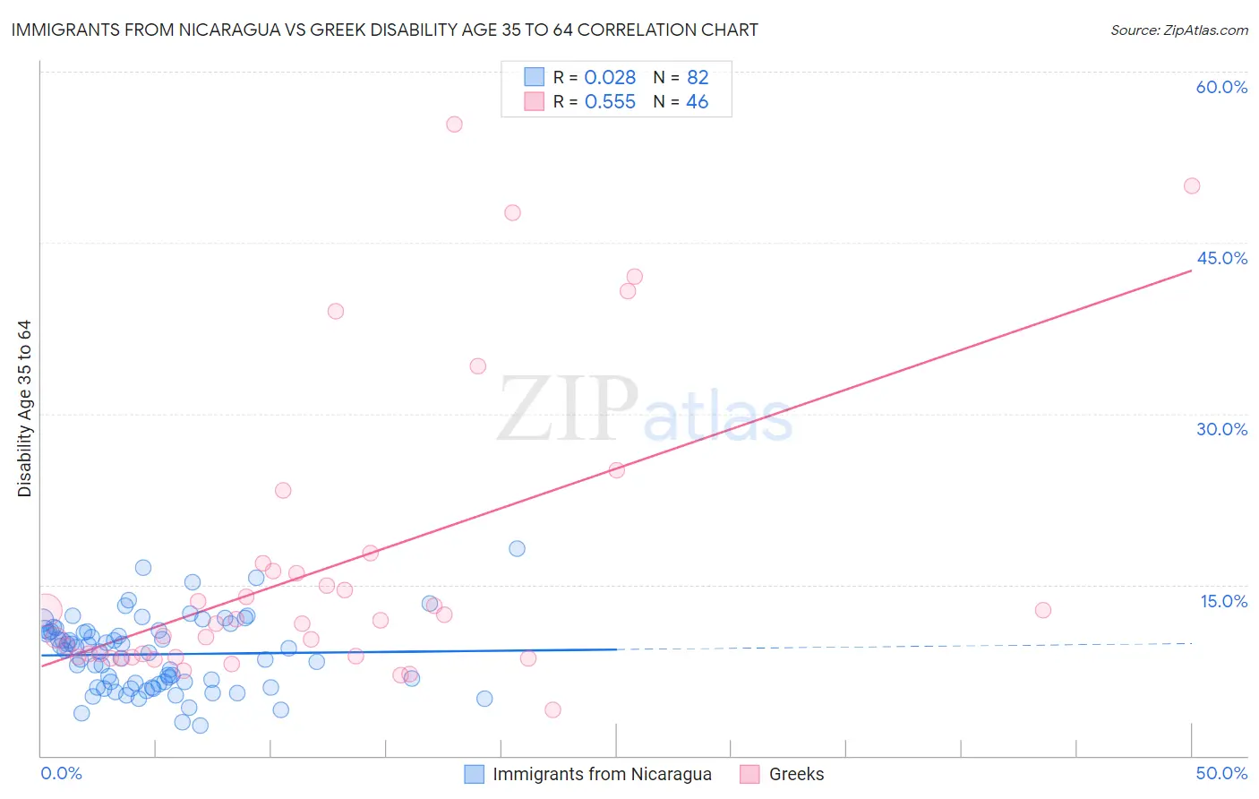 Immigrants from Nicaragua vs Greek Disability Age 35 to 64