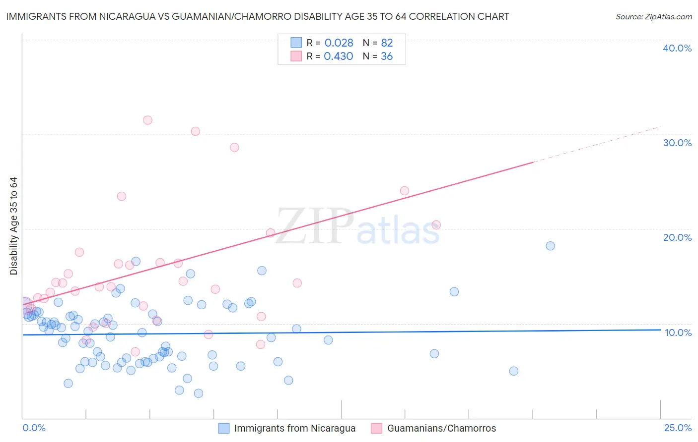 Immigrants from Nicaragua vs Guamanian/Chamorro Disability Age 35 to 64