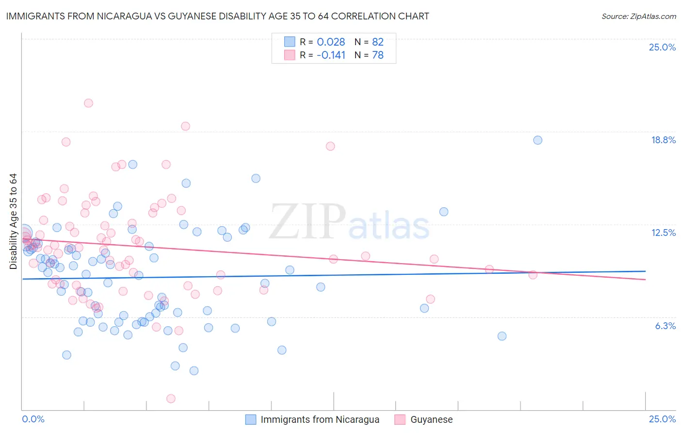 Immigrants from Nicaragua vs Guyanese Disability Age 35 to 64