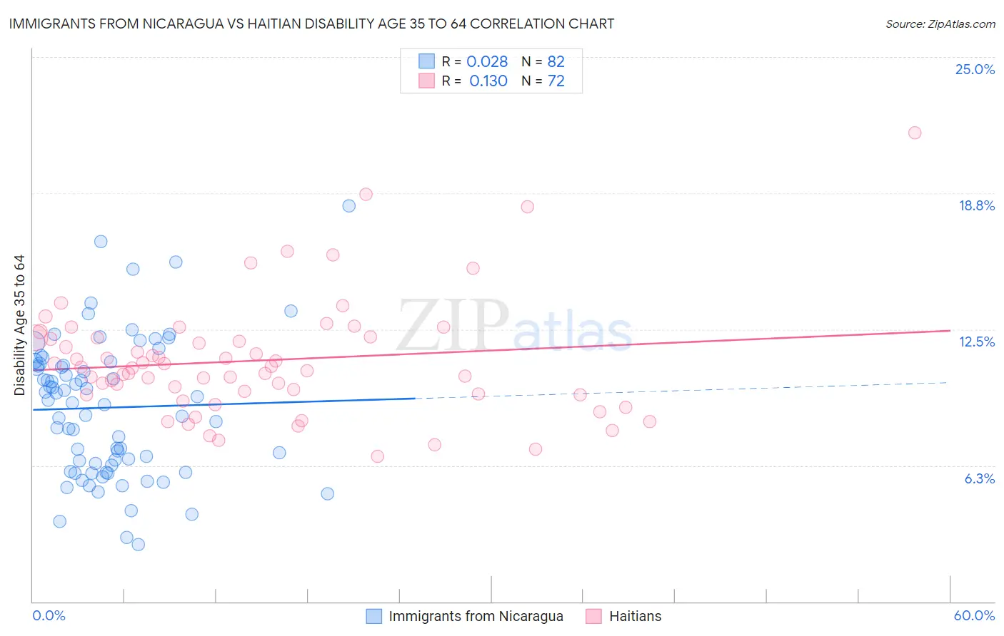 Immigrants from Nicaragua vs Haitian Disability Age 35 to 64