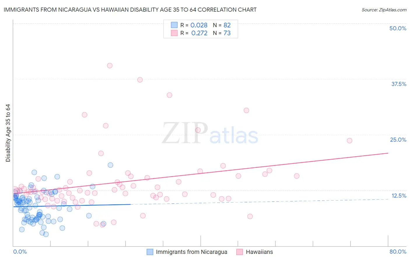 Immigrants from Nicaragua vs Hawaiian Disability Age 35 to 64