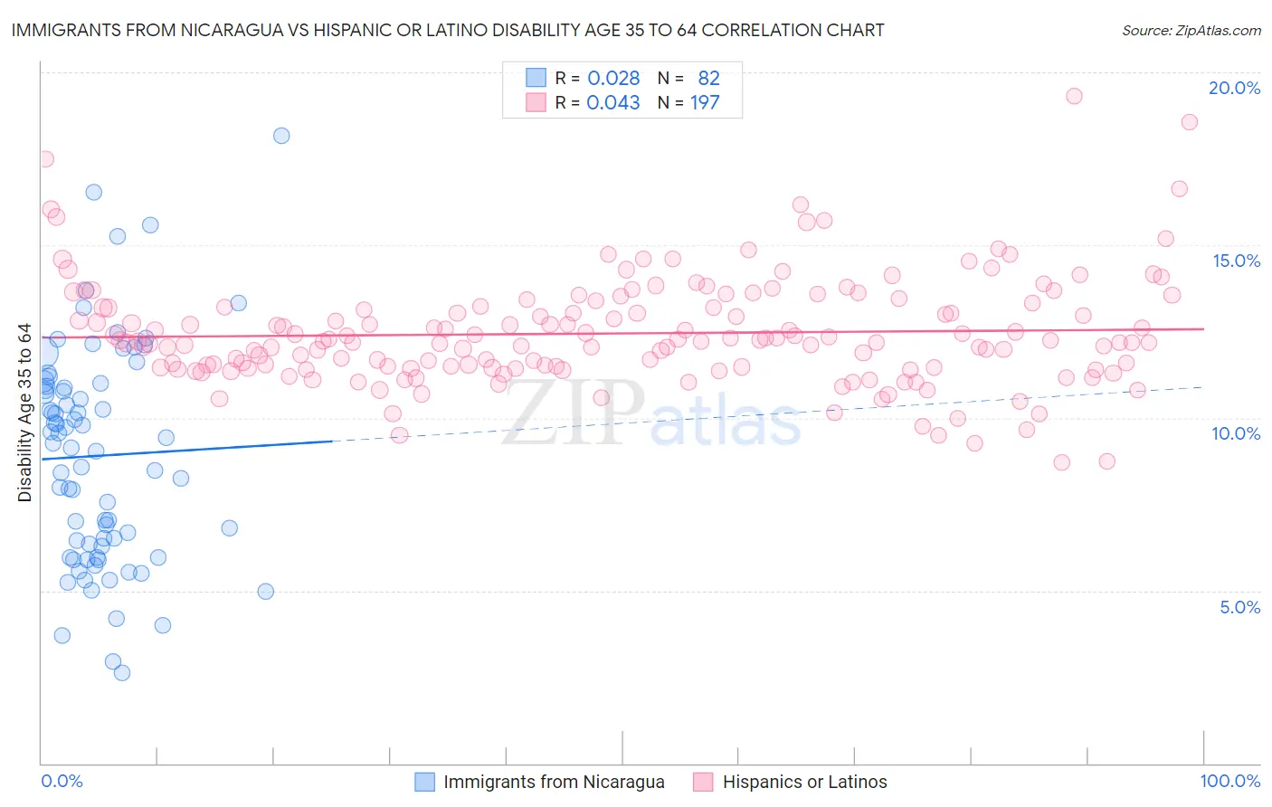 Immigrants from Nicaragua vs Hispanic or Latino Disability Age 35 to 64