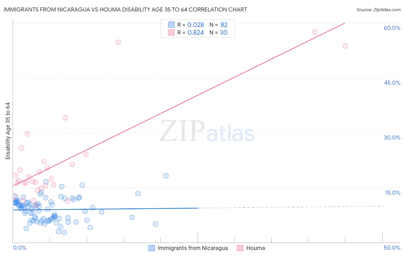 Immigrants from Nicaragua vs Houma Disability Age 35 to 64